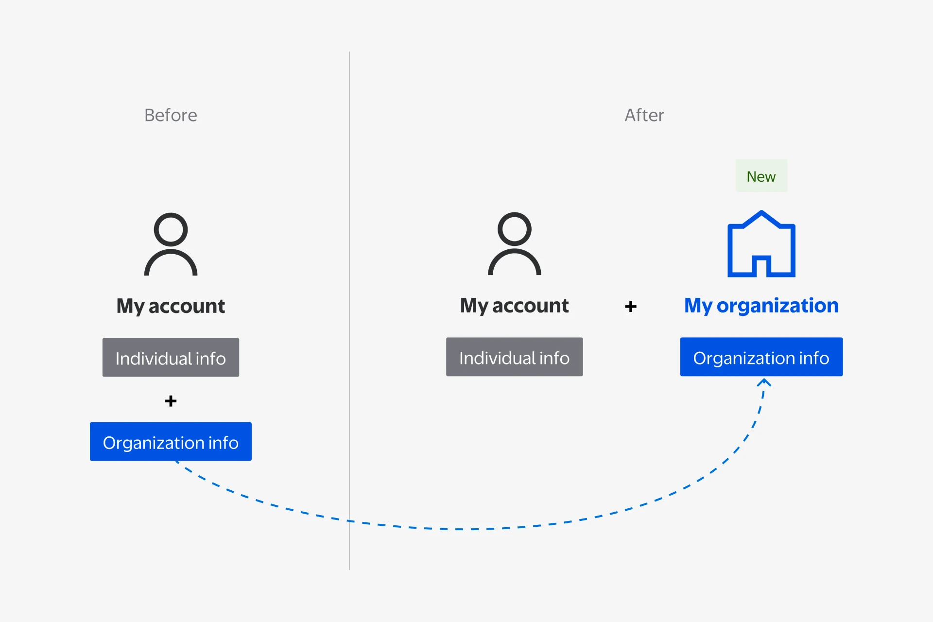 My organization as a space peer to My account.